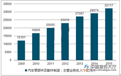 駛向未來 汽車零配件行業的五大發展趨勢